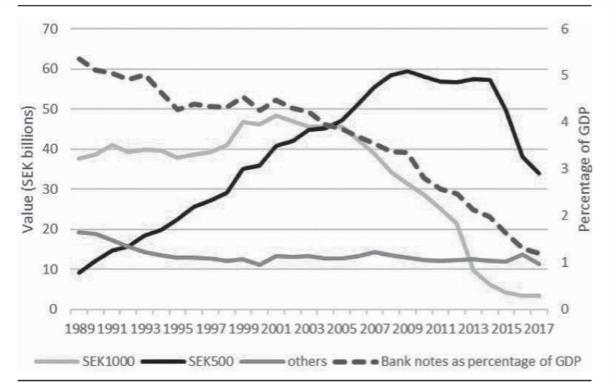 Graph 1: cash usage in Sweden against the European Union average.